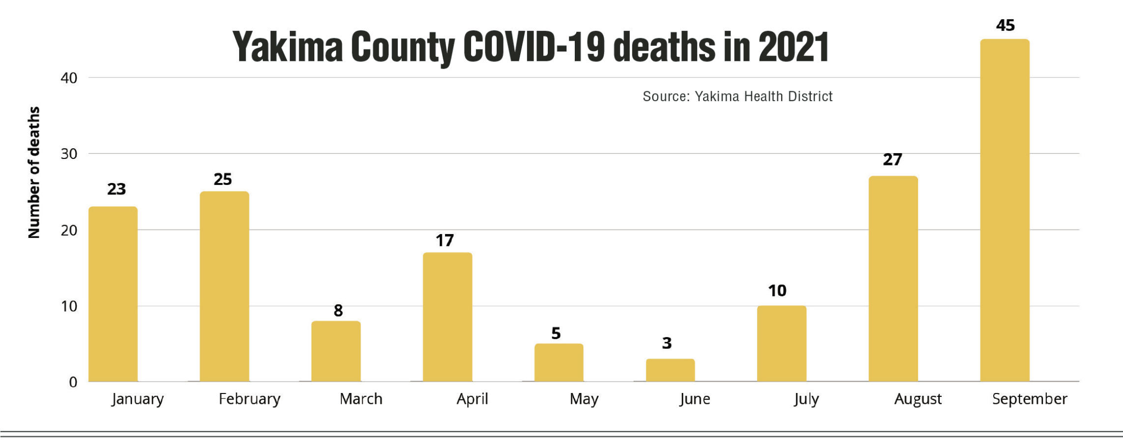 Yakima County COVID deaths 2021